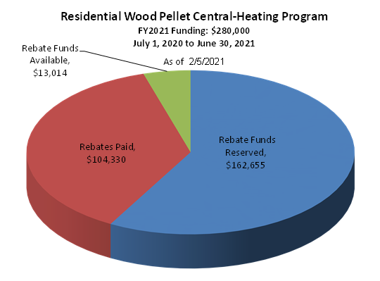 residential-wood-pellet-central-heating-pie-chart